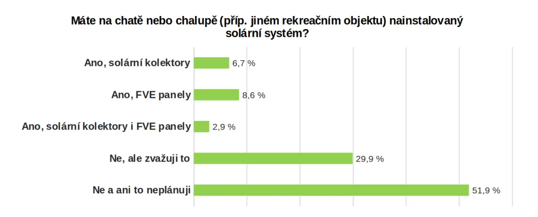 graf pruzkum - solarni system na chate.webp
