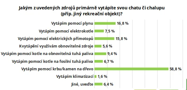 graf pruzkum - vytapeni chaty.webp