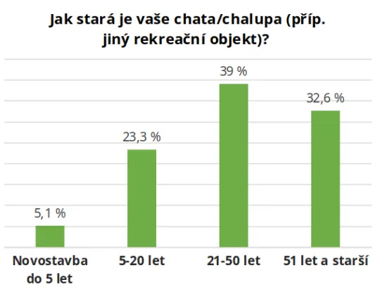 graf pruzkum - stari chalupy.webp