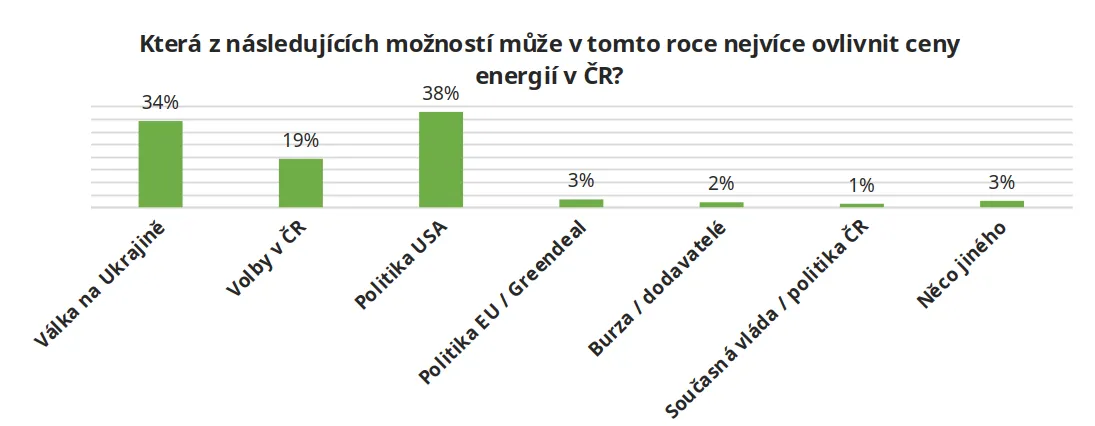 graf pruzkum - potencialni vliv na ceny energii.webp