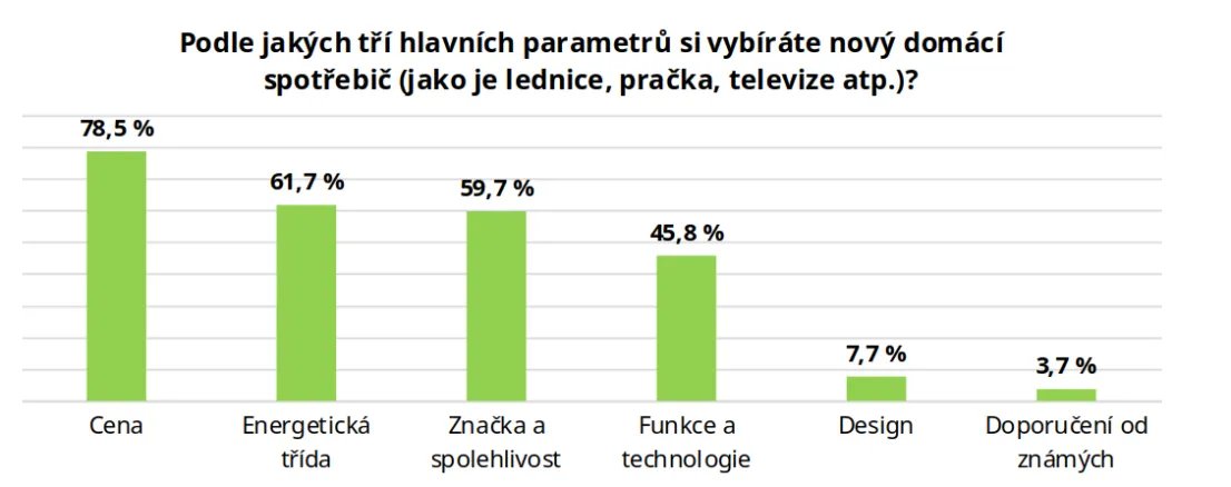 graf pruzkum - vyber domacich spotrebicu.webp