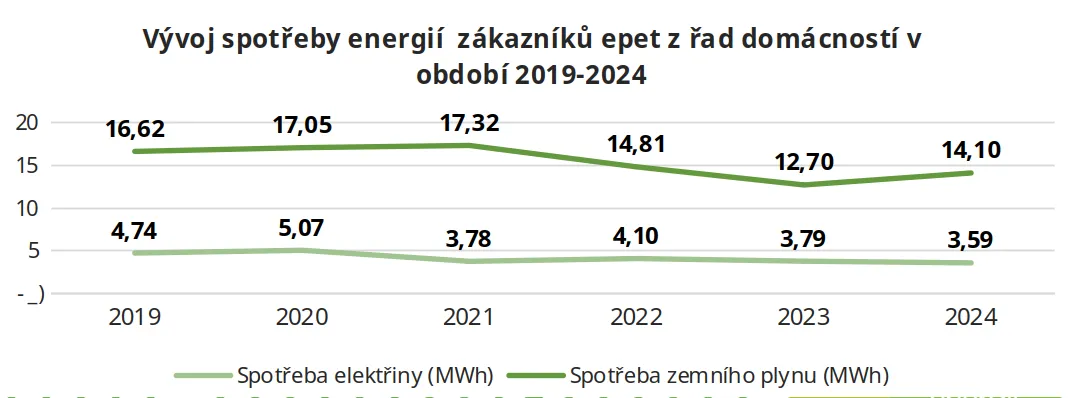 graf vyzkum - vyvoj spotreby energii domacnosti.webp