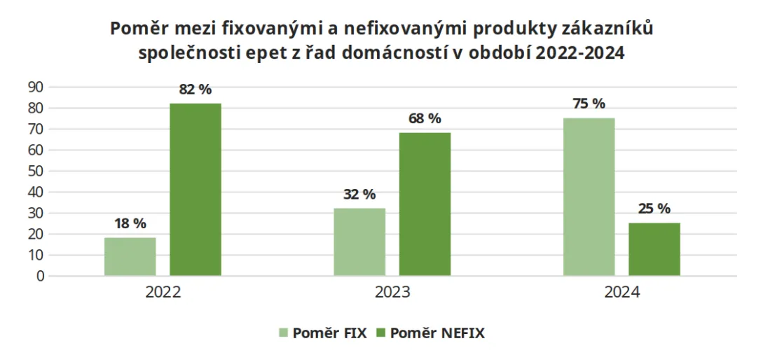 graf vyzkum - pomer mezi fixovanymi a nefixovanymi produkty.webp