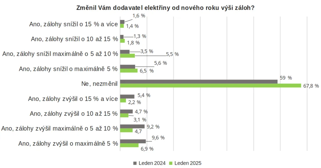 graf pruzkum - zmena vyse zaloh.webp