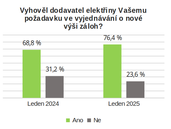 graf pruzkum - vyjednani nove vyse zaloh.webp