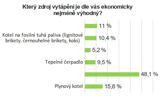 graf pruzkum - nevyhodne vytapeni.webp
