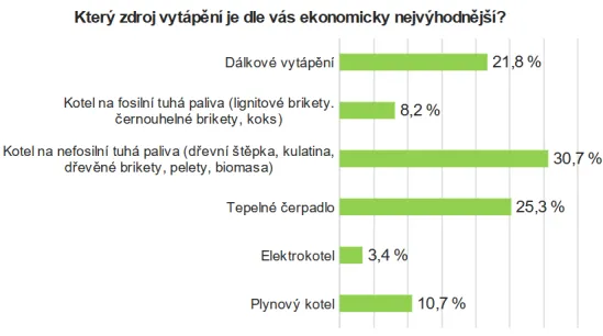 graf pruzkum - vyhodne vytapeni.webp