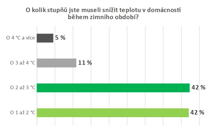 graf pruzkum - snizeni teploty v domacnosti.webp
