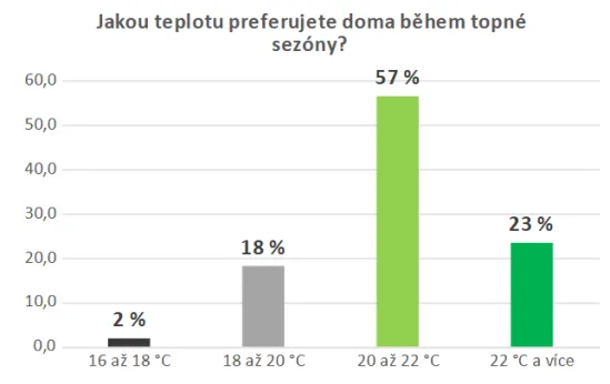 graf pruzkum - idealni teplota doma.webp