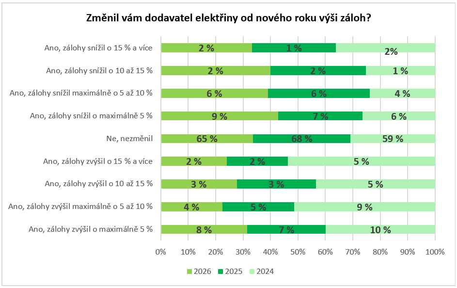 Změnil vám dodavatel výši záloh.png
