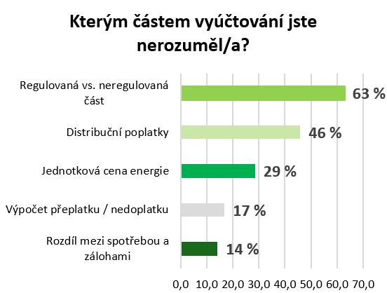 Kterým částem vyúčtování nerozumíte.png