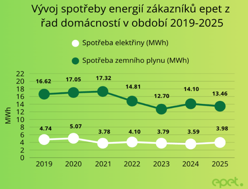 Vývoj spotřeby energií.png