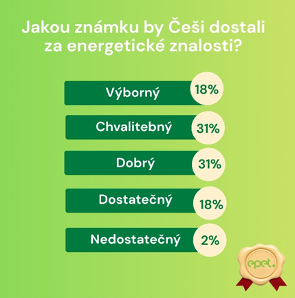 Jakou známku by Češi dostali.png