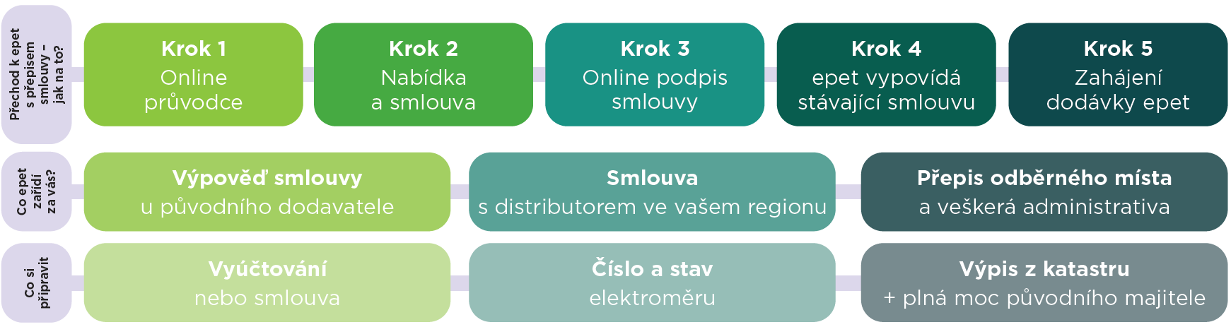 Stěhování a přepis smlouvy - tabulky.png