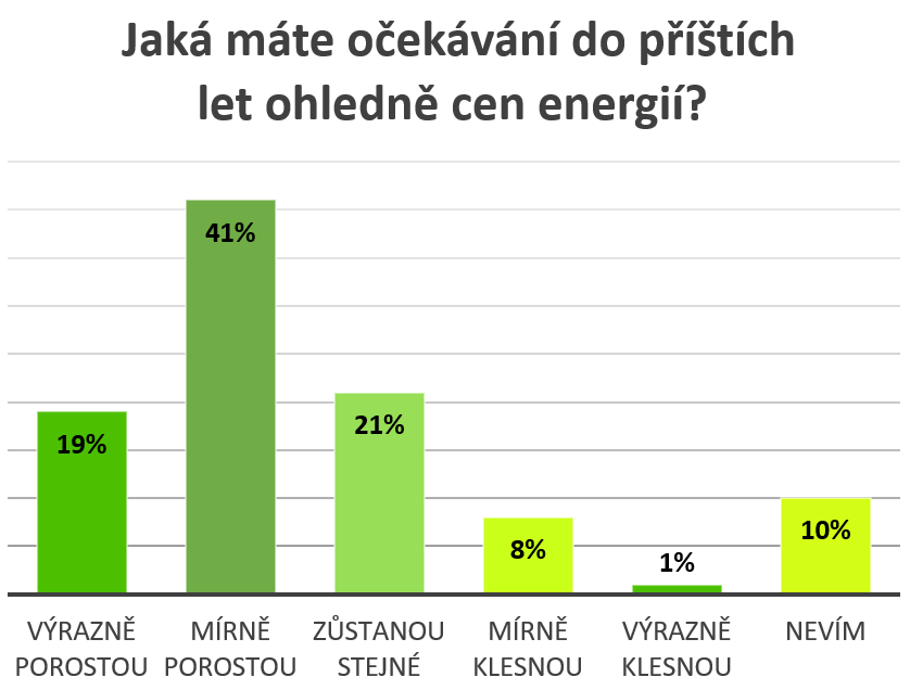 Očekávání ohledně ceny energií.png